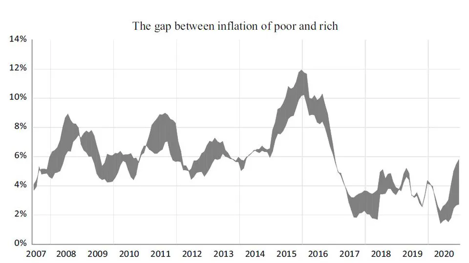 What is the effect of imported inflation and central bank credibility on the poor and rich?