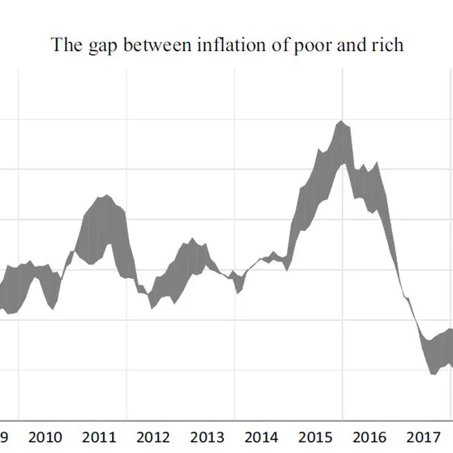 What is the effect of imported inflation and central bank credibility on the poor and rich?